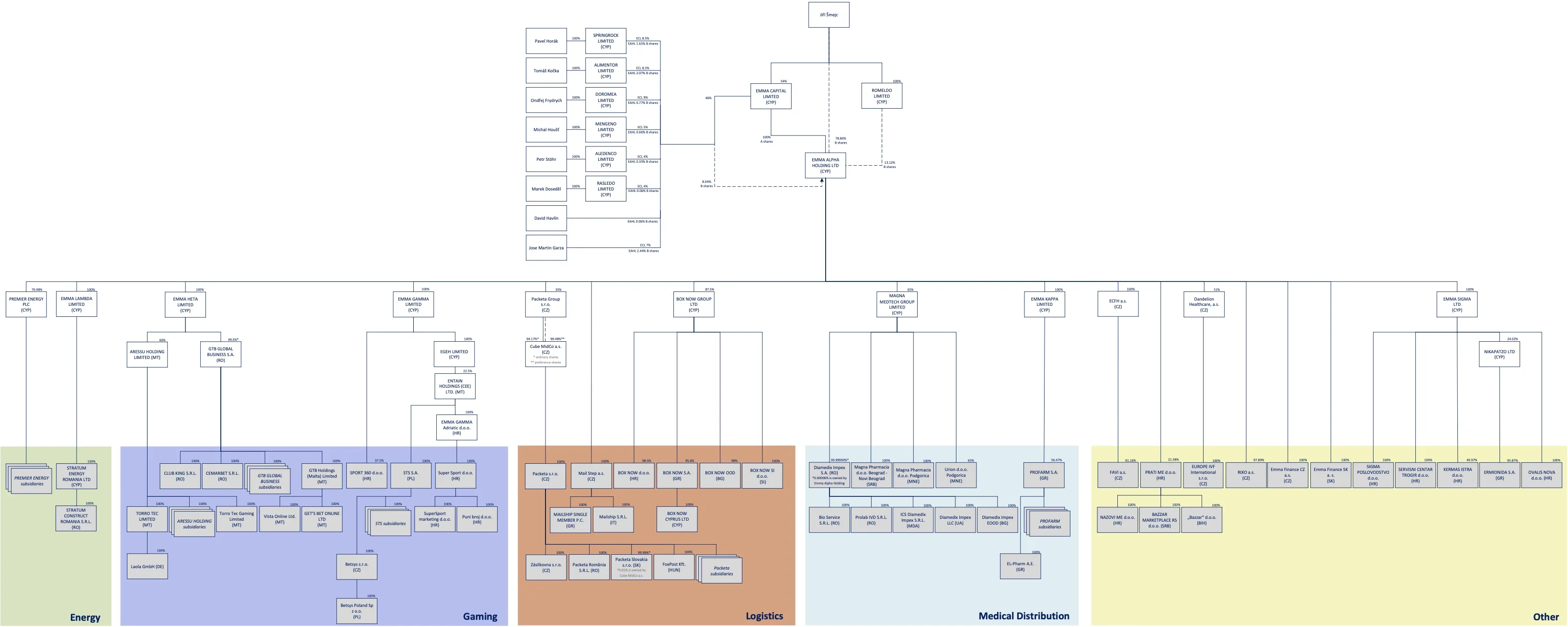 EMMA Capital Group structure as of 30 June 2026